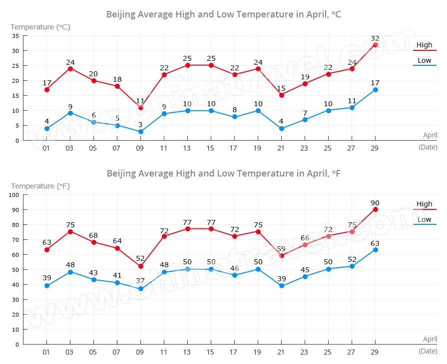 Beijing Temperature in April