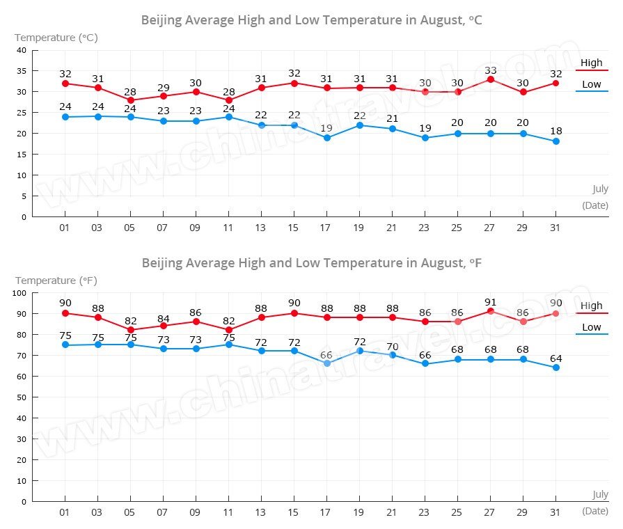 Beijing Temperature in August