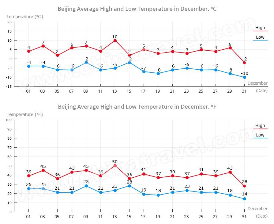 Beijing Temperature in December