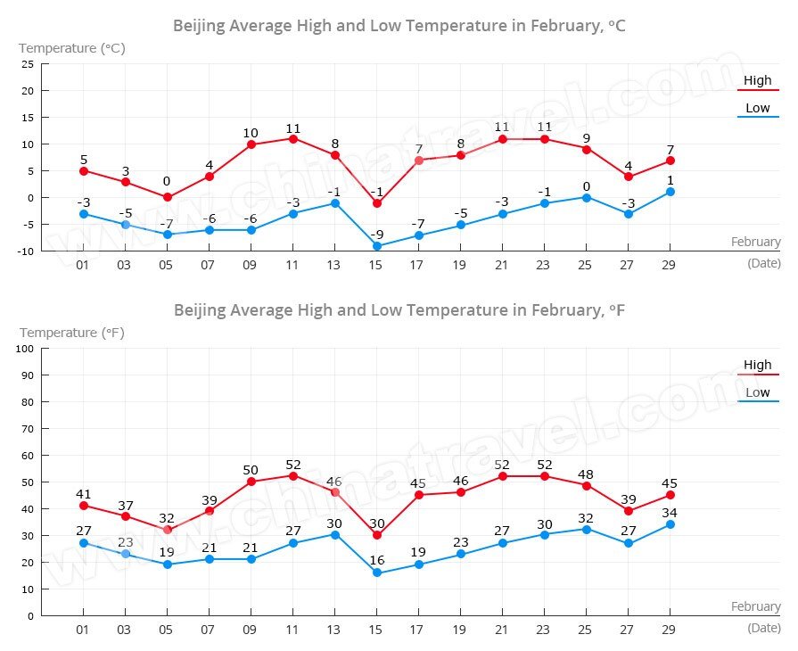 Beijing Temperature in February