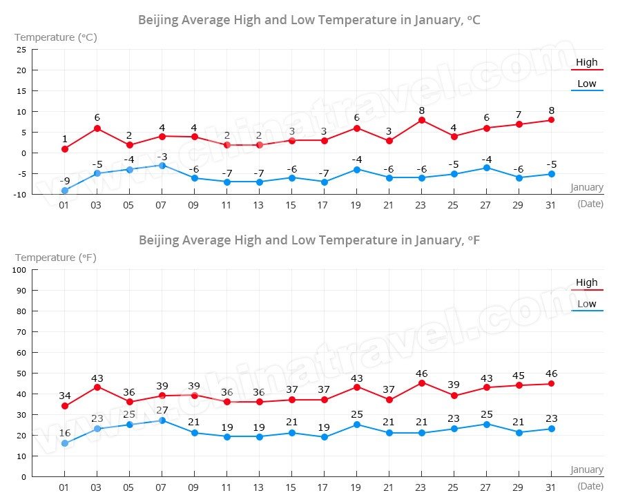Beijing Temperature in January