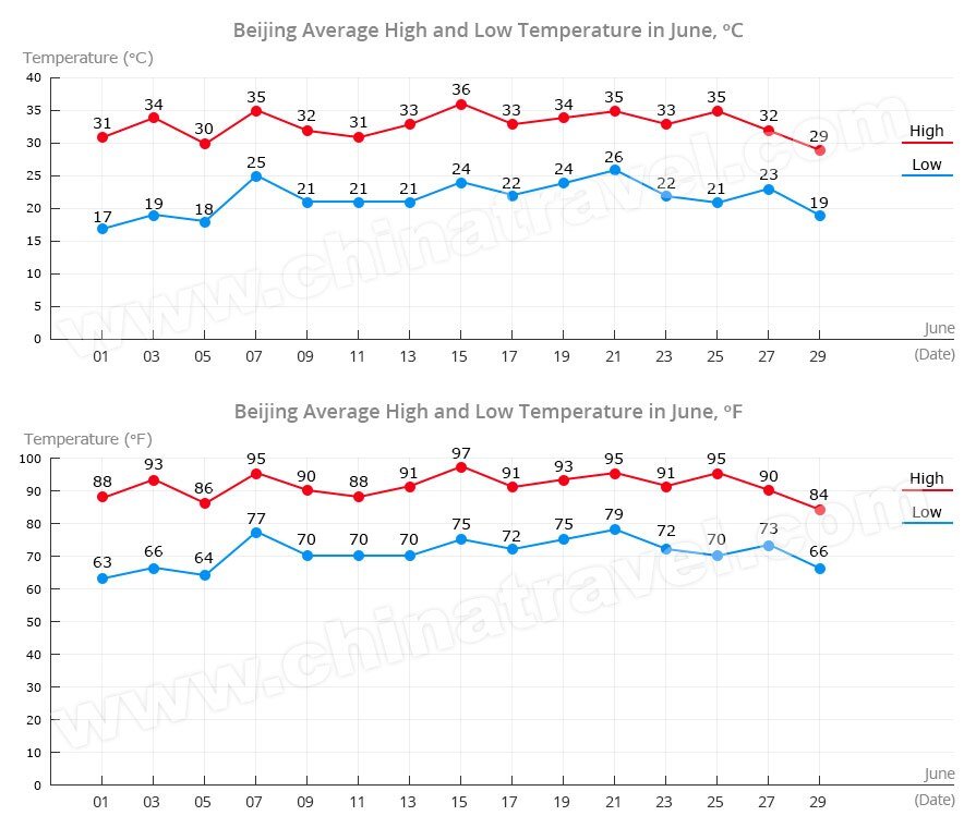 Beijing Temperature in June