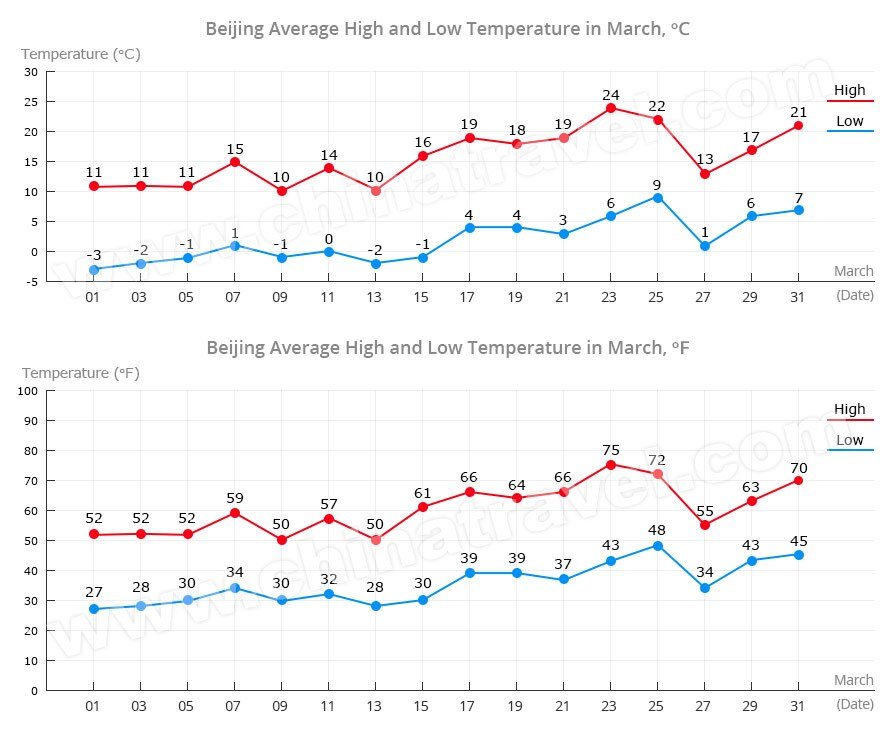 Beijing Temperature in March