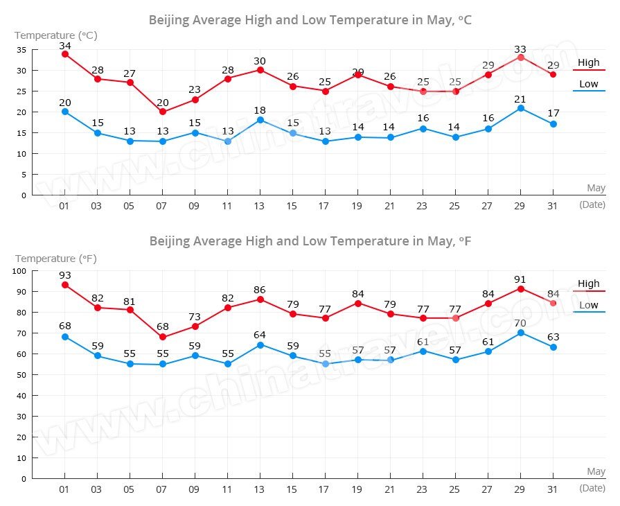 Beijing Temperature in May