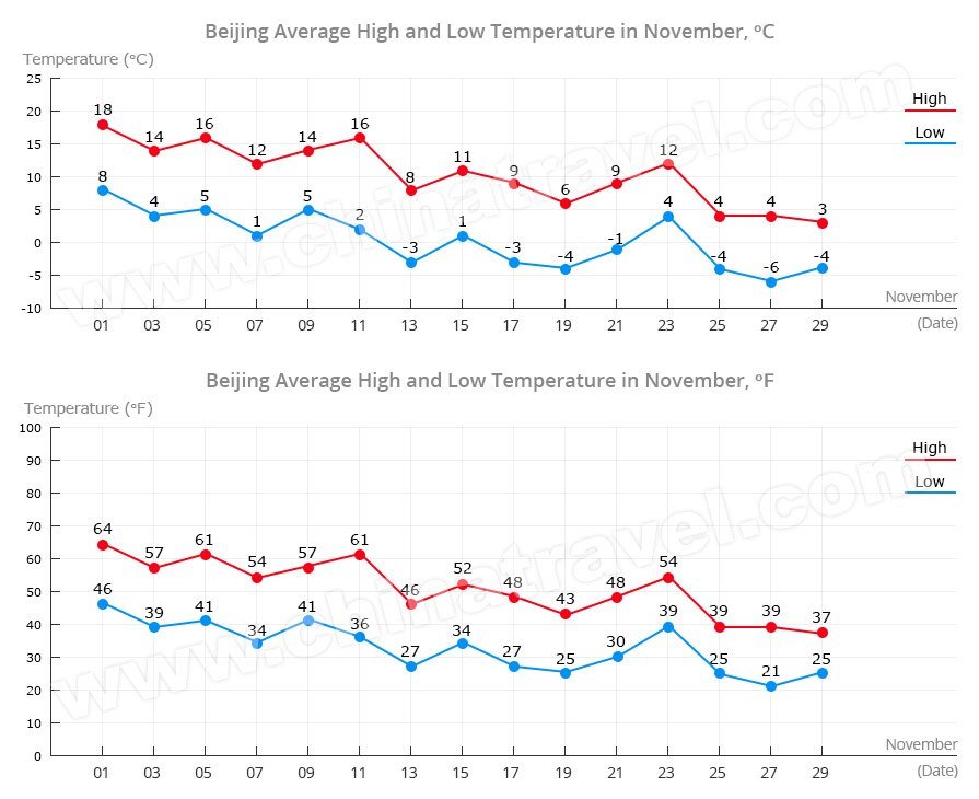 Beijing Temperature in November