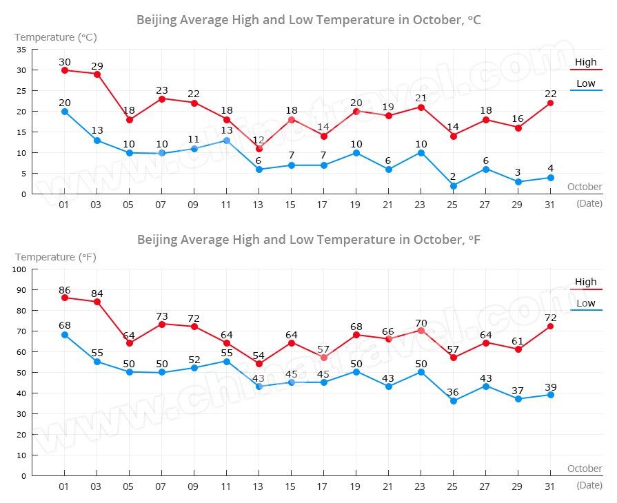 Beijing Temperature in October