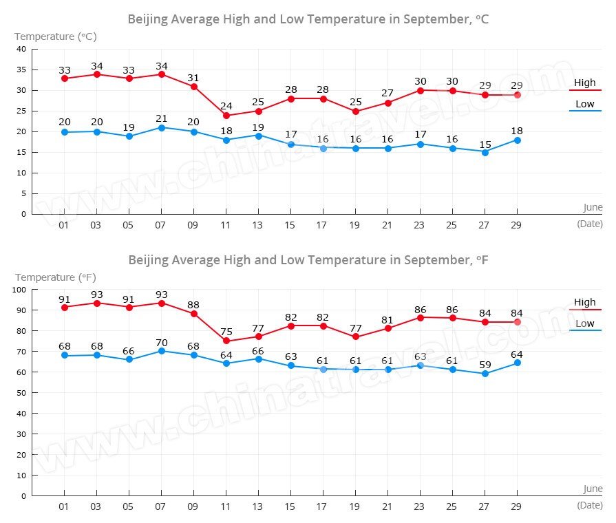 Beijing Temperature in September