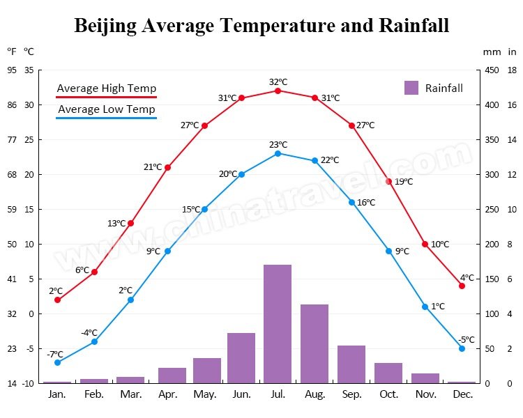 Beijing Annual Average Temperature and Rainfall