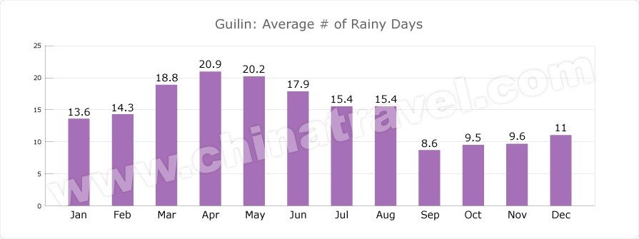guilin average rainy days
