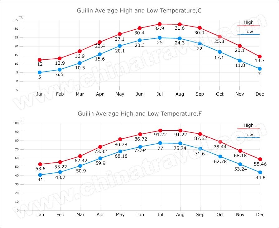 guilin average temperature