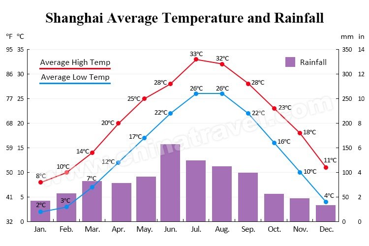 shanghai average temperature and rainfall chart
