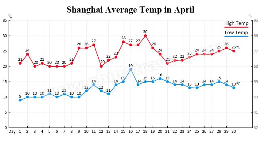 shanghai temperature in april
