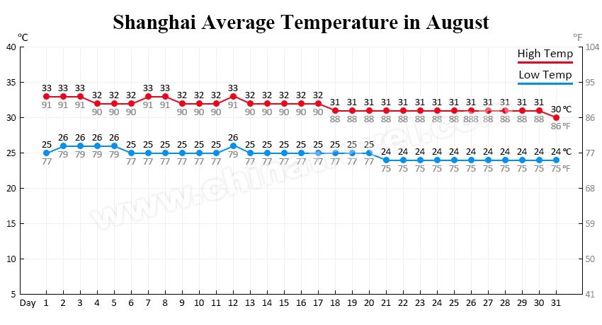 shanghai temperature in august