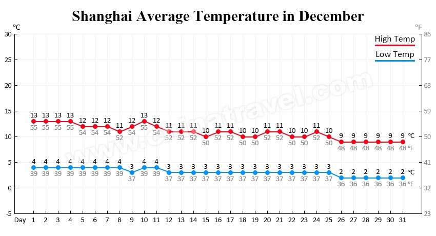 shanghai temperature in december