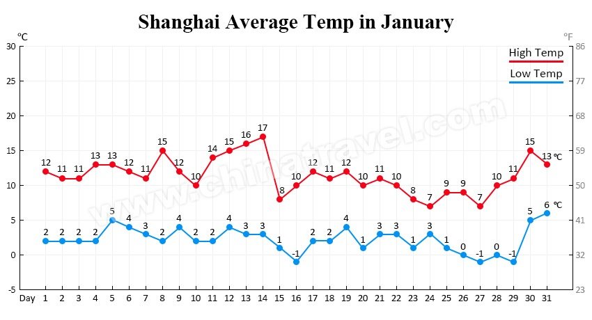 Shanghai Temperature in January