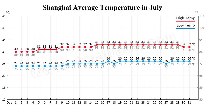shanghai temperature in july