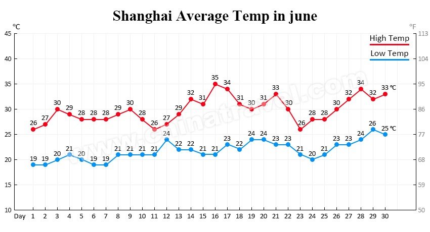 shanghai temperature in june