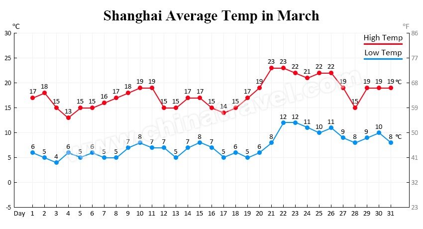 shanghai temperature in march