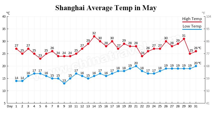 shanghai temperature in may