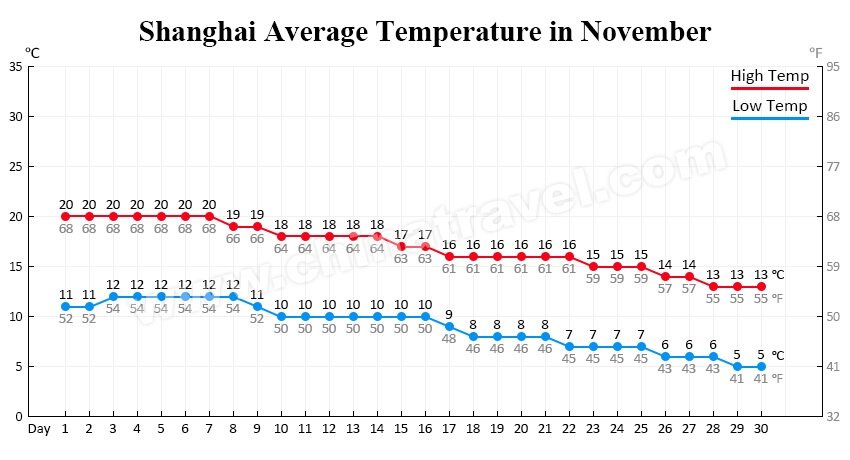 shanghai temperature in november
