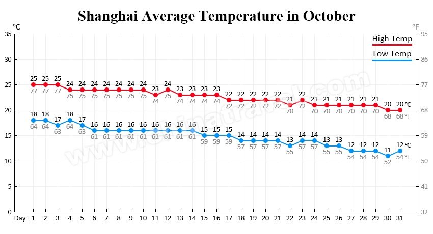 shanghai temperature in october