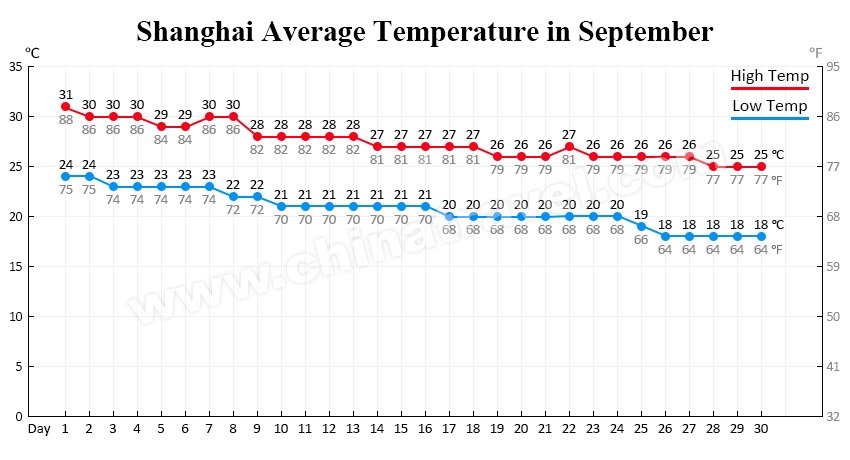 shanghai temperature in september