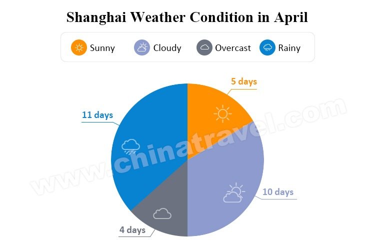 shanghai weather conditions in april