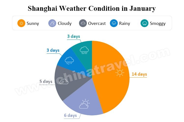 shanghai weather conditions in january