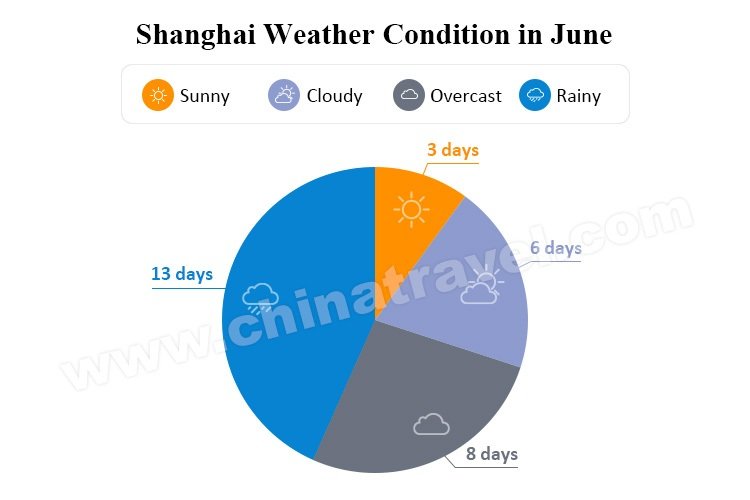 shanghai weather conditions in june
