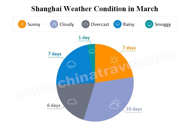 shanghai weather conditions in march