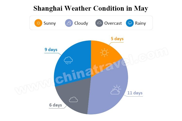 shanghai weather conditions in may
