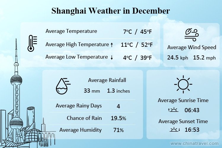Shanghai Weather in December