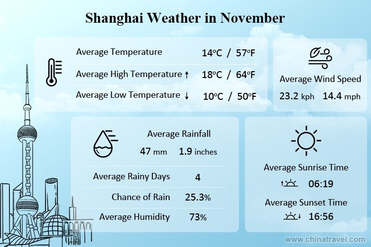 Shanghai Weather in November