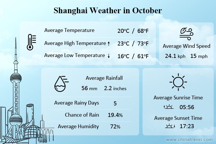 Shanghai Weather in October