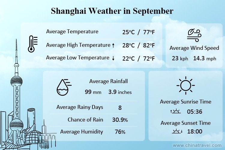 Shanghai Weather in September