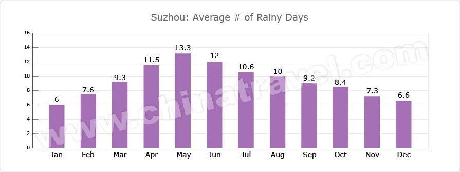 suzhou weather