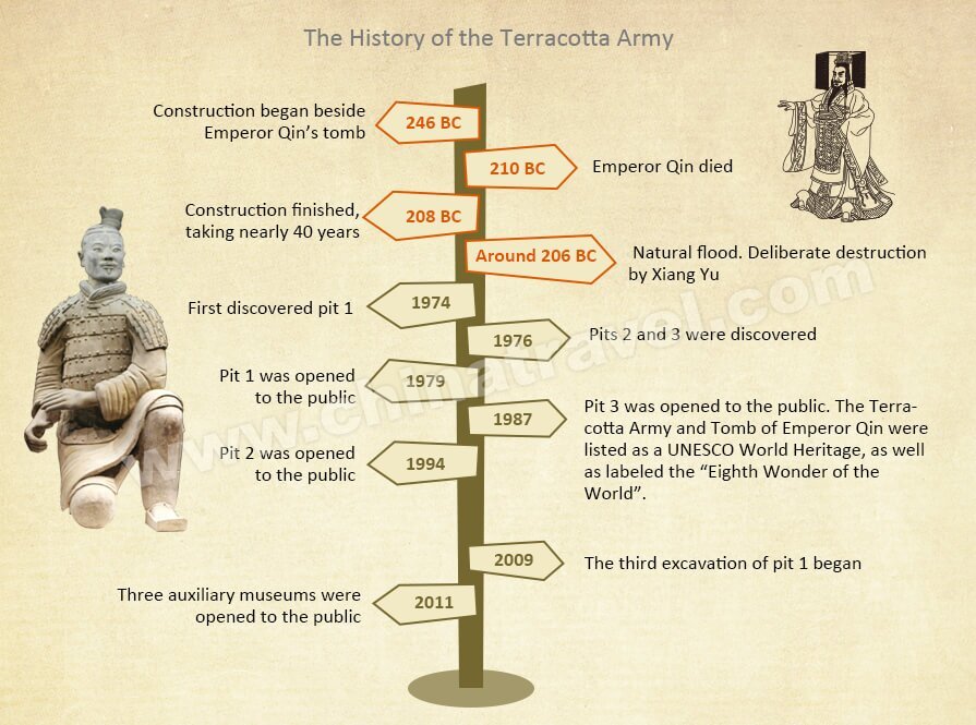 terracotta army history Timeline