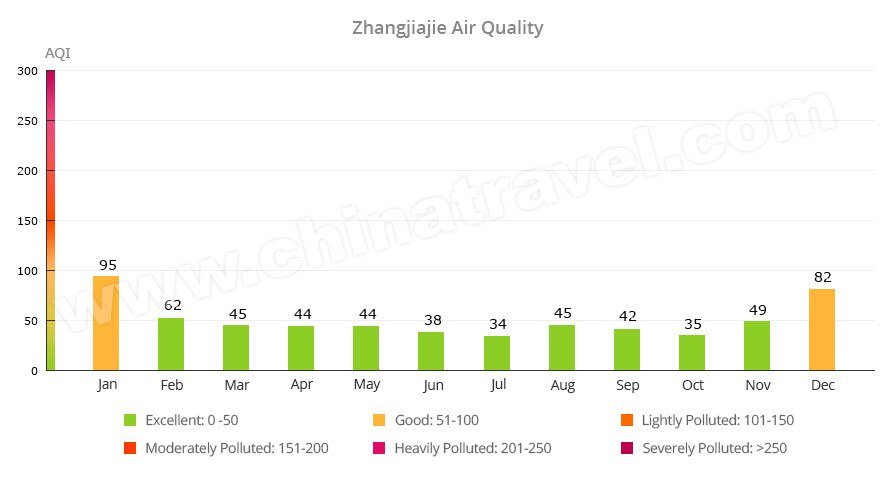 Zhangjiajie Air Quality