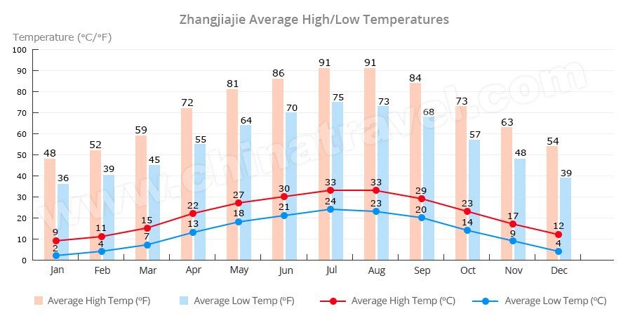 Zhangjiajie High/Low Temperatures Monthly