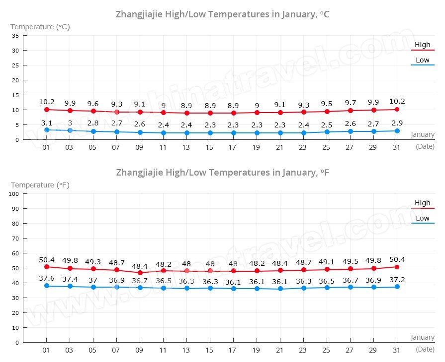 Zhangjiajie Temperature in January