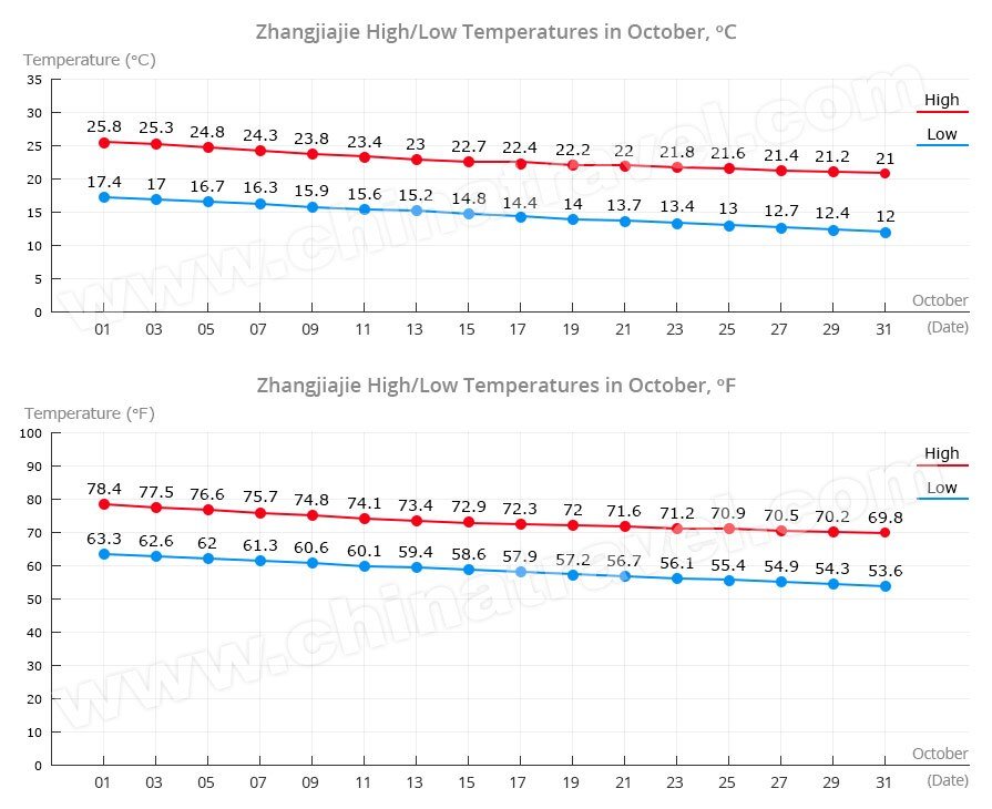 Zhangjiajie Temperature in October