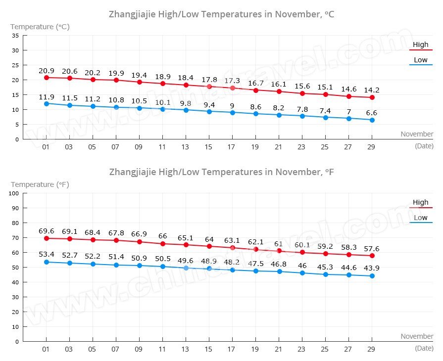 Zhangjiajie Temperature in November