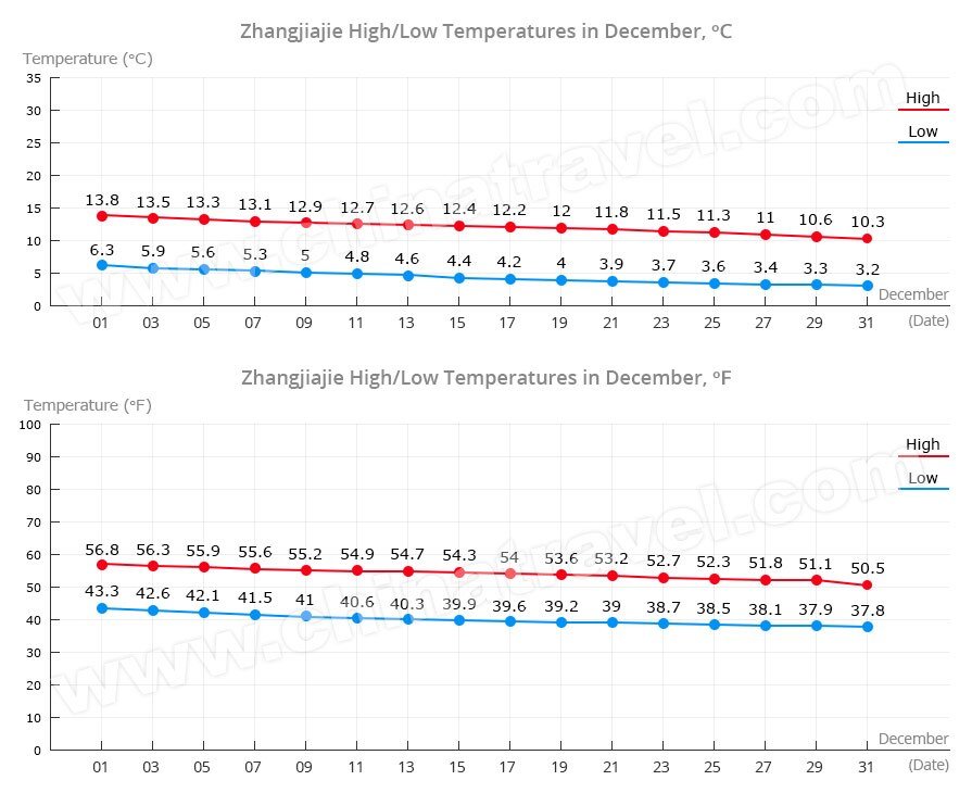 Zhangjiajie Temperature in December