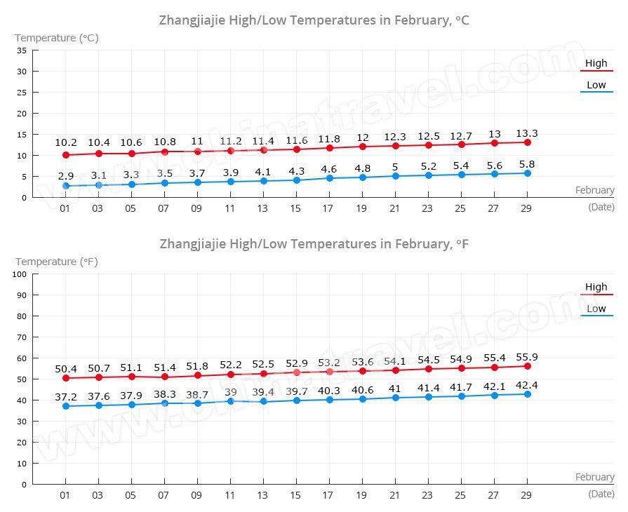 Zhangjiajie Temperature in February