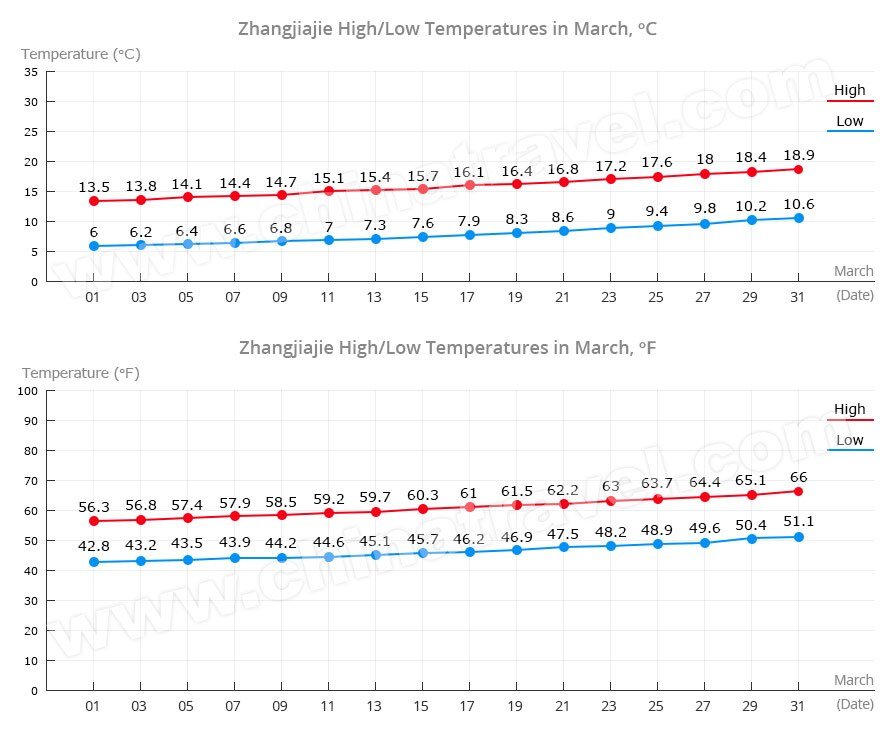 Zhangjiajie Temperature in March
