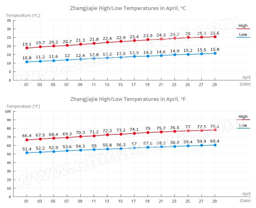 Zhangjiajie Temperature in April