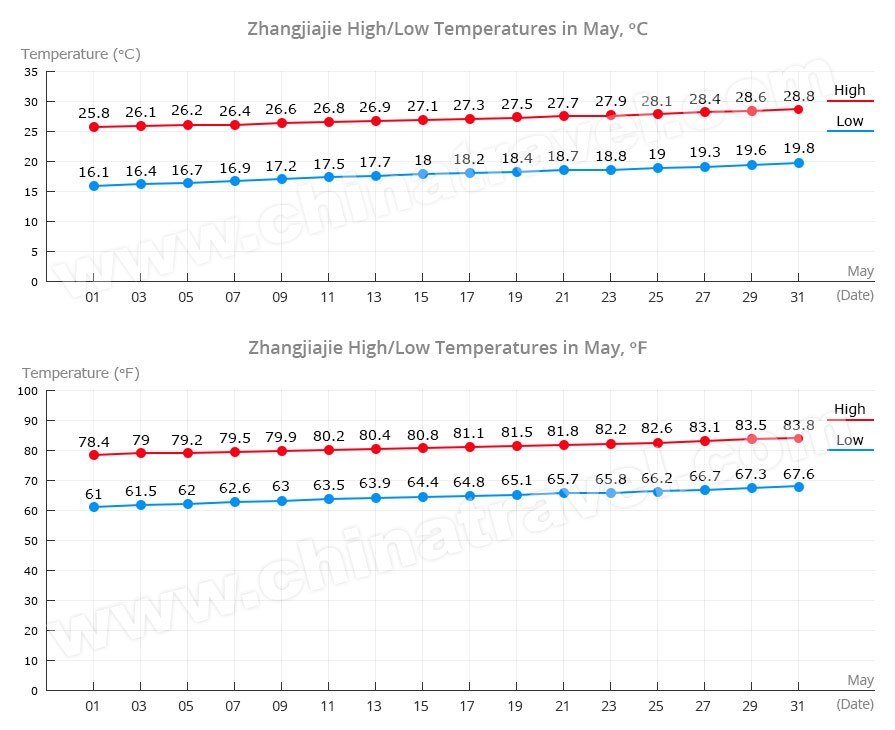 Zhangjiajie Temperature in May