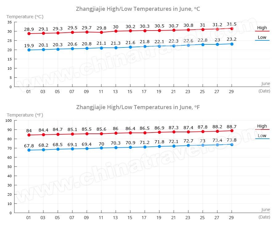 Zhangjiajie Temperature in June