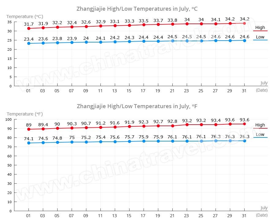 Zhangjiajie Temperature in July