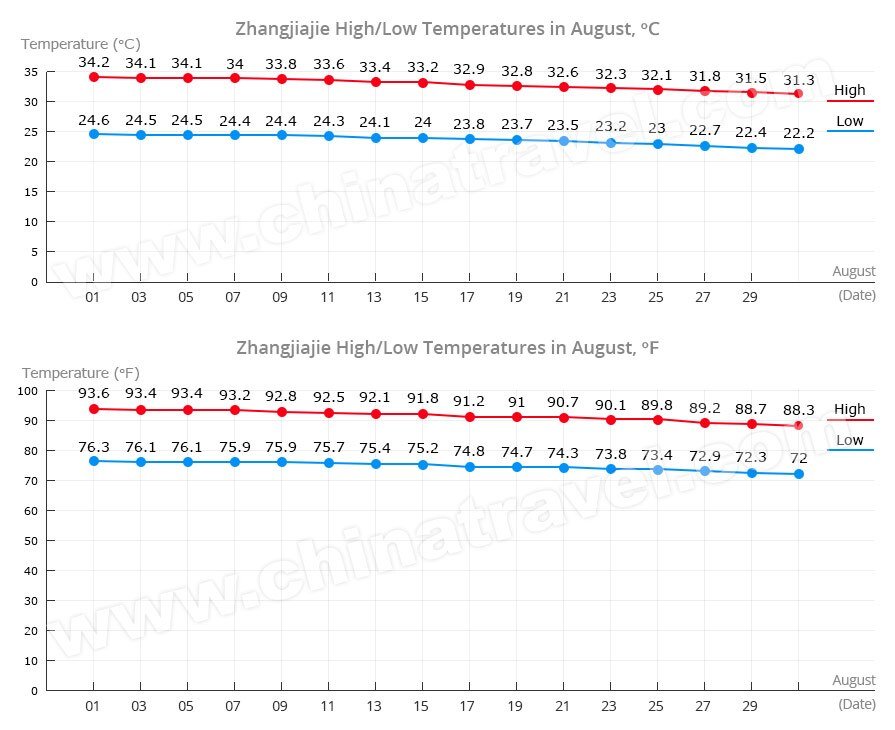 Zhangjiajie Temperature in August